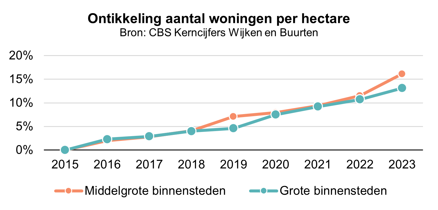 Grafiek ontwikkeling aantal woningen