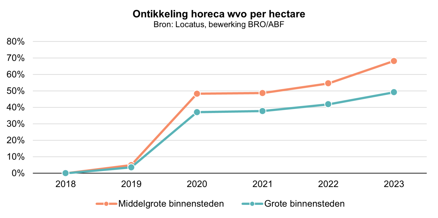 Grafiek ontwikkeling horeca